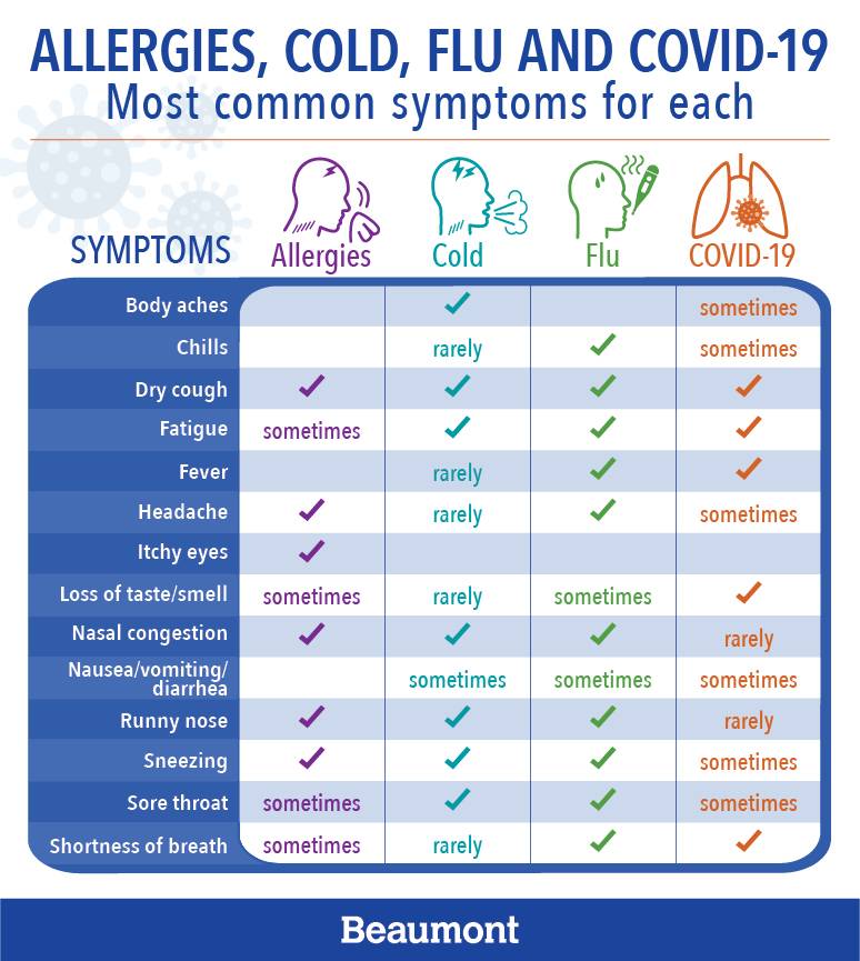 A table comparing symptoms of allergies, cold, flu, and COVID-19. See paragraph for explanation.